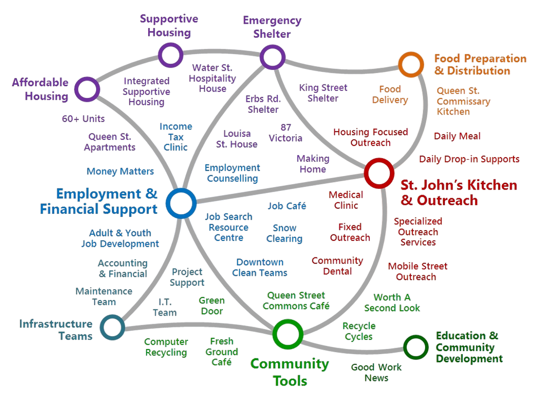 Diagram illustrating The Working Centre's integrated community services, including housing, employment, food distribution, and community tools in Kitchener-Waterloo.