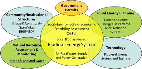 A Venn diagram showcasing the components of the Socio-Enviro-Techno-Economic Feasibility Assessment (SETE) for biodiesel energy systems.